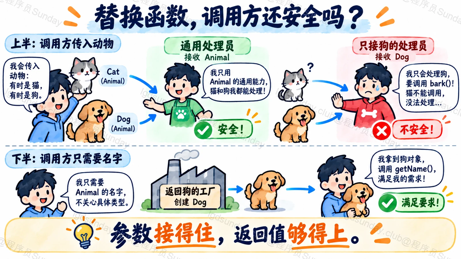 函数参数与返回值的安全替换方向