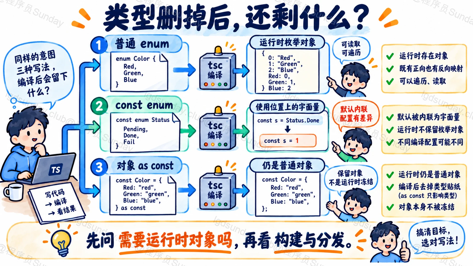 enum const enum及as const的运行时区别