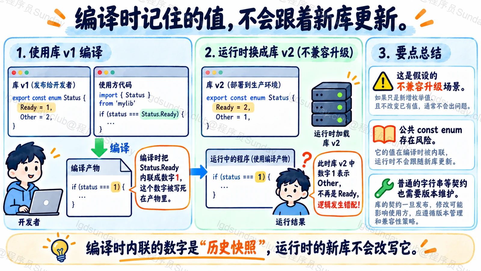 公共const enum的编译版本与运行版本错配