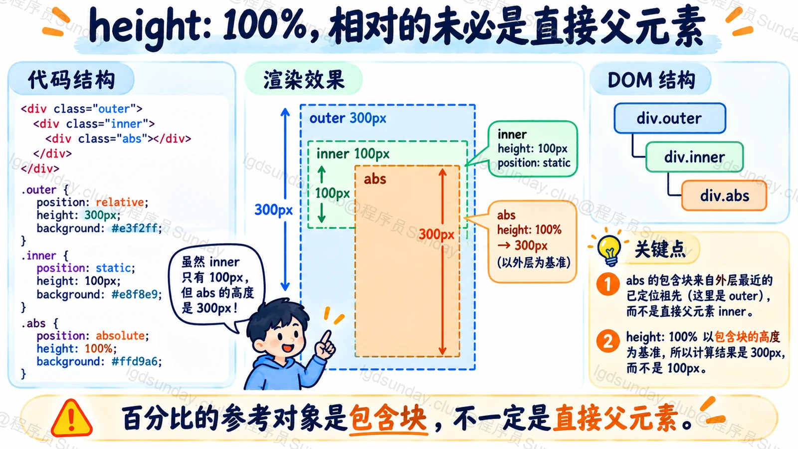 绝对定位百分比高度的包含块不一定是直接父元素
