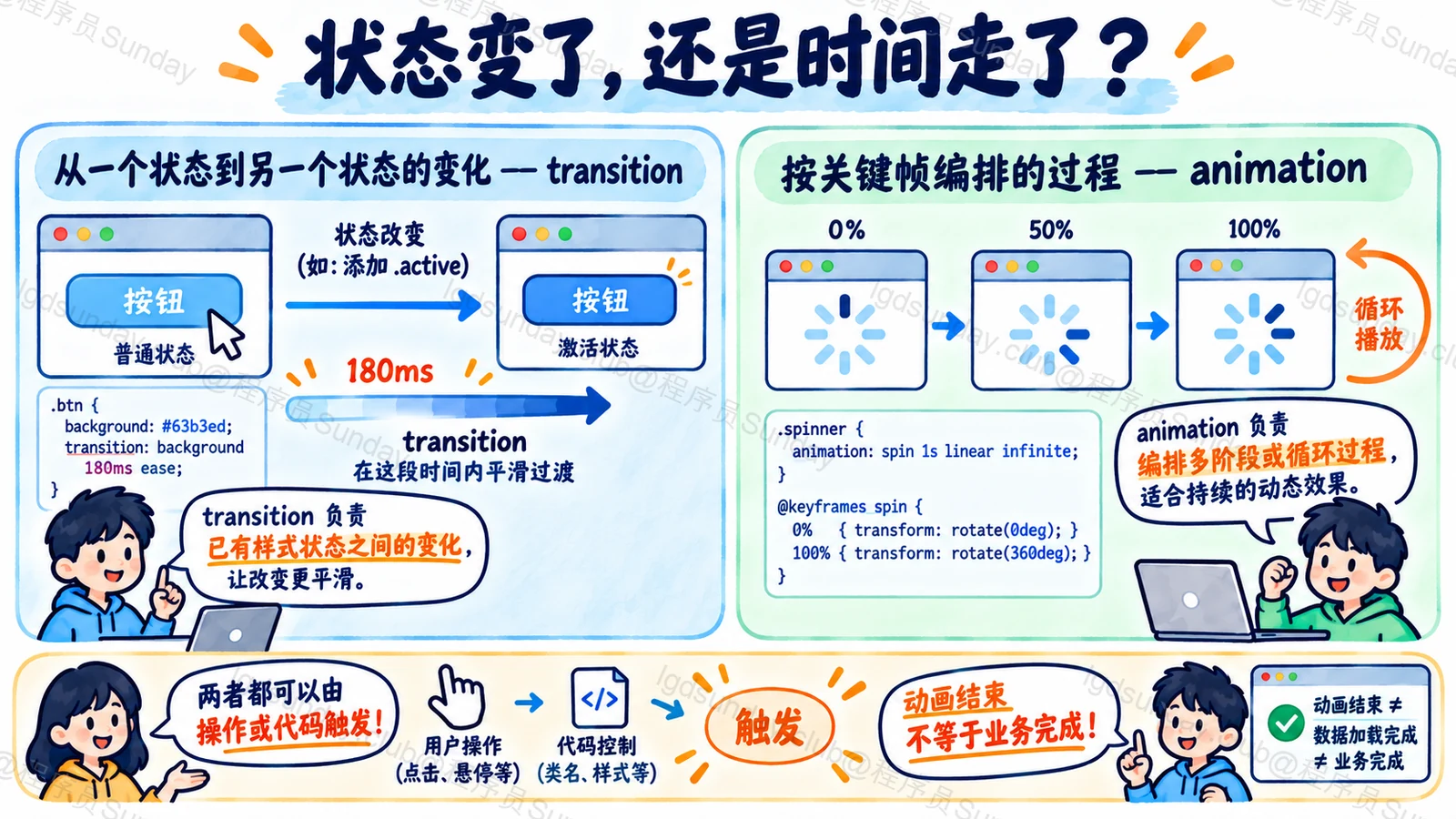 transition连接状态与animation编排过程