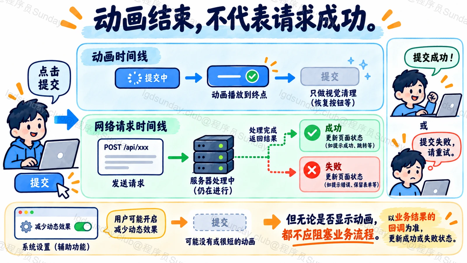 CSS动画结束和网络请求成功是独立事件