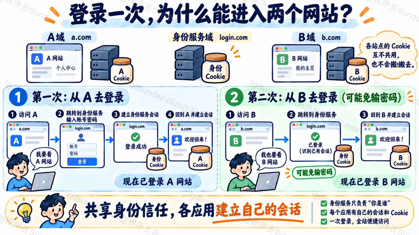SSO身份服务与A、B应用分别维持自己的会话