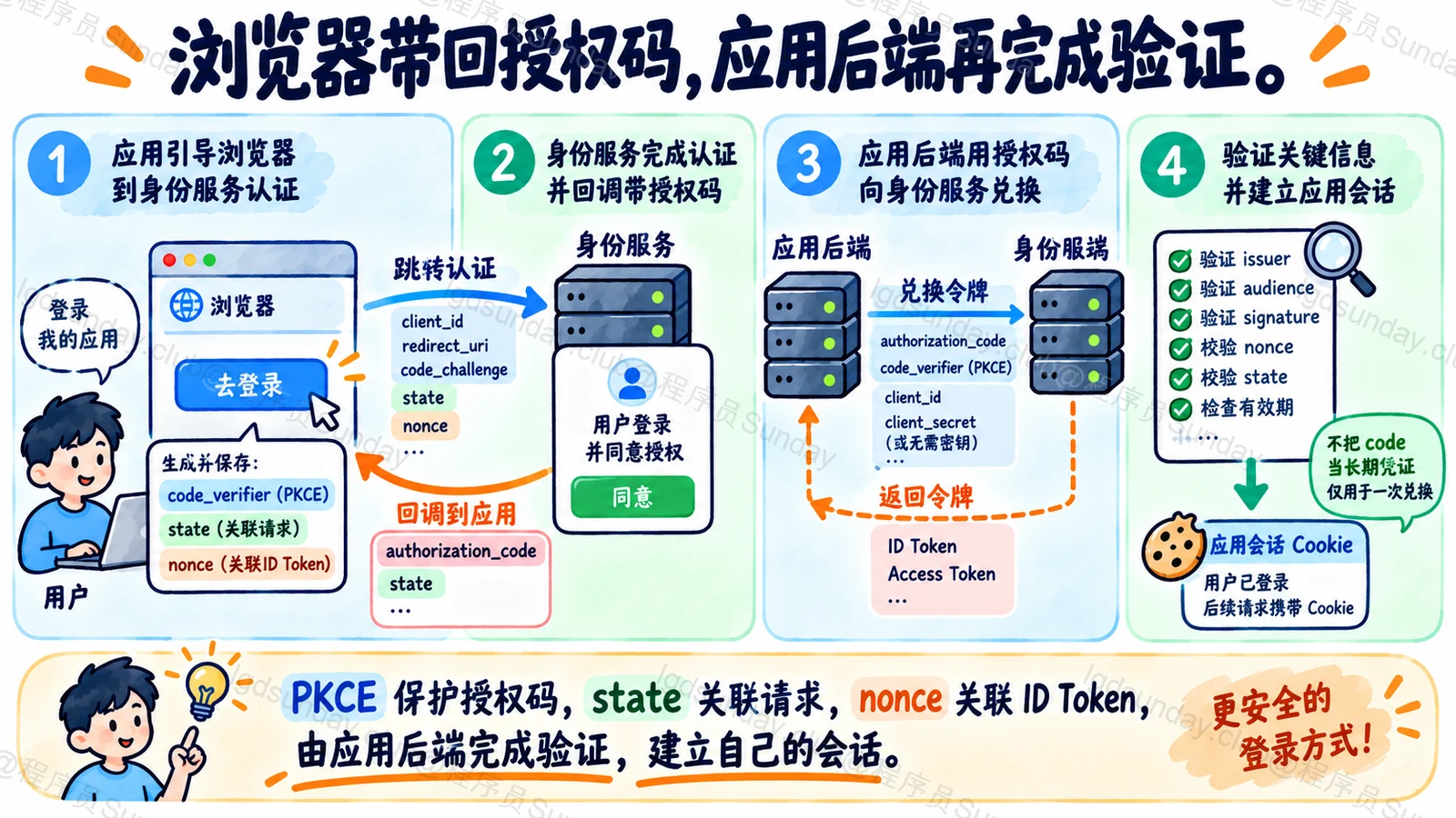 OIDC授权码由浏览器转交并在后端兑换和验证后建立应用会话