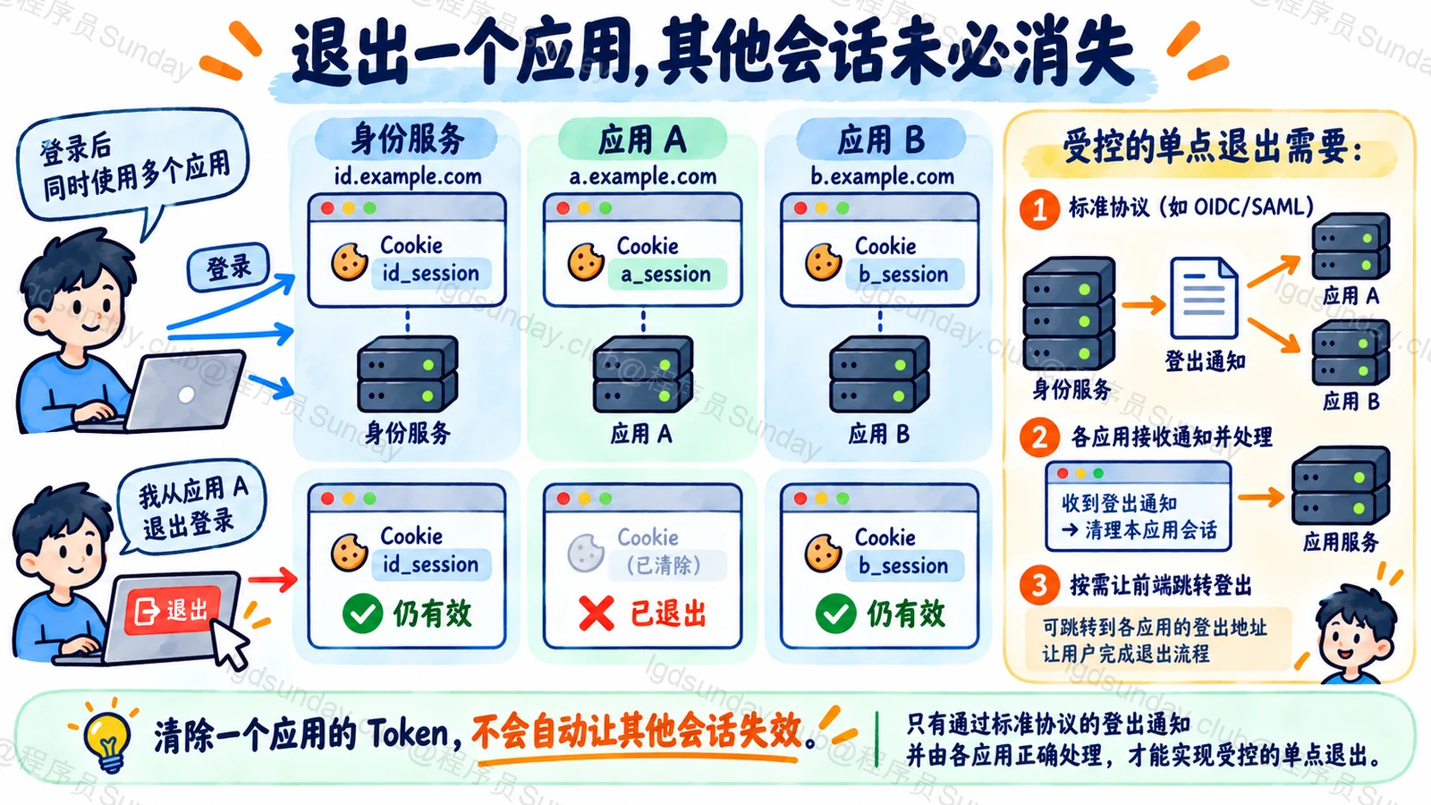 SSO退出需要分别考虑身份会话与应用A和B的本地会话