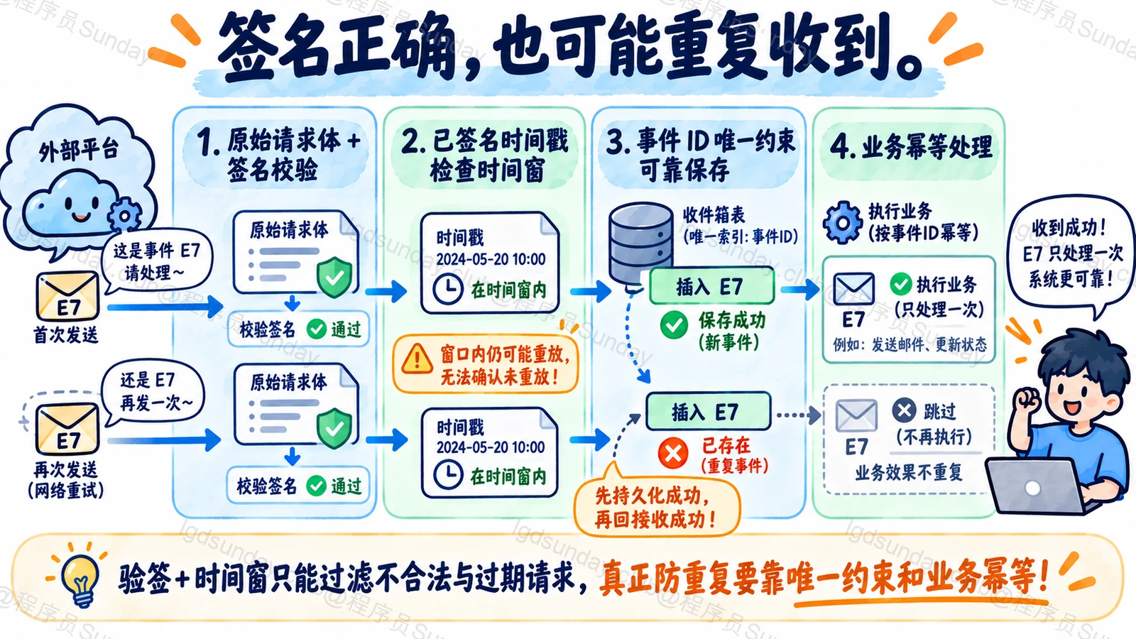Webhook验签与时间窗不能替代事件去重和业务幂等