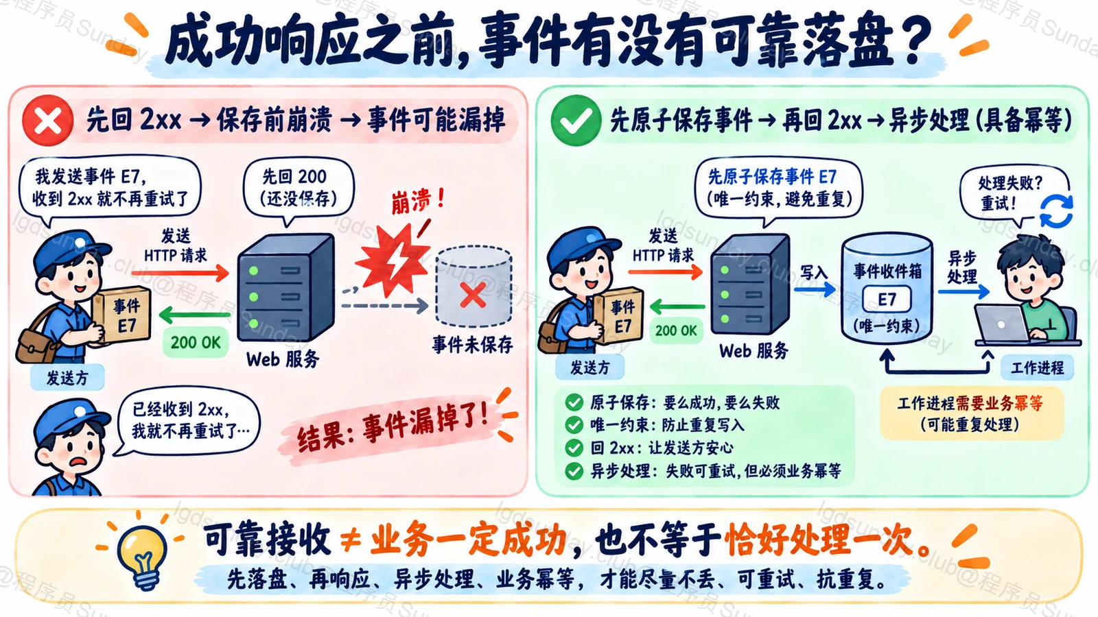 Webhook可靠保存和返回2xx的先后决定丢事件窗口