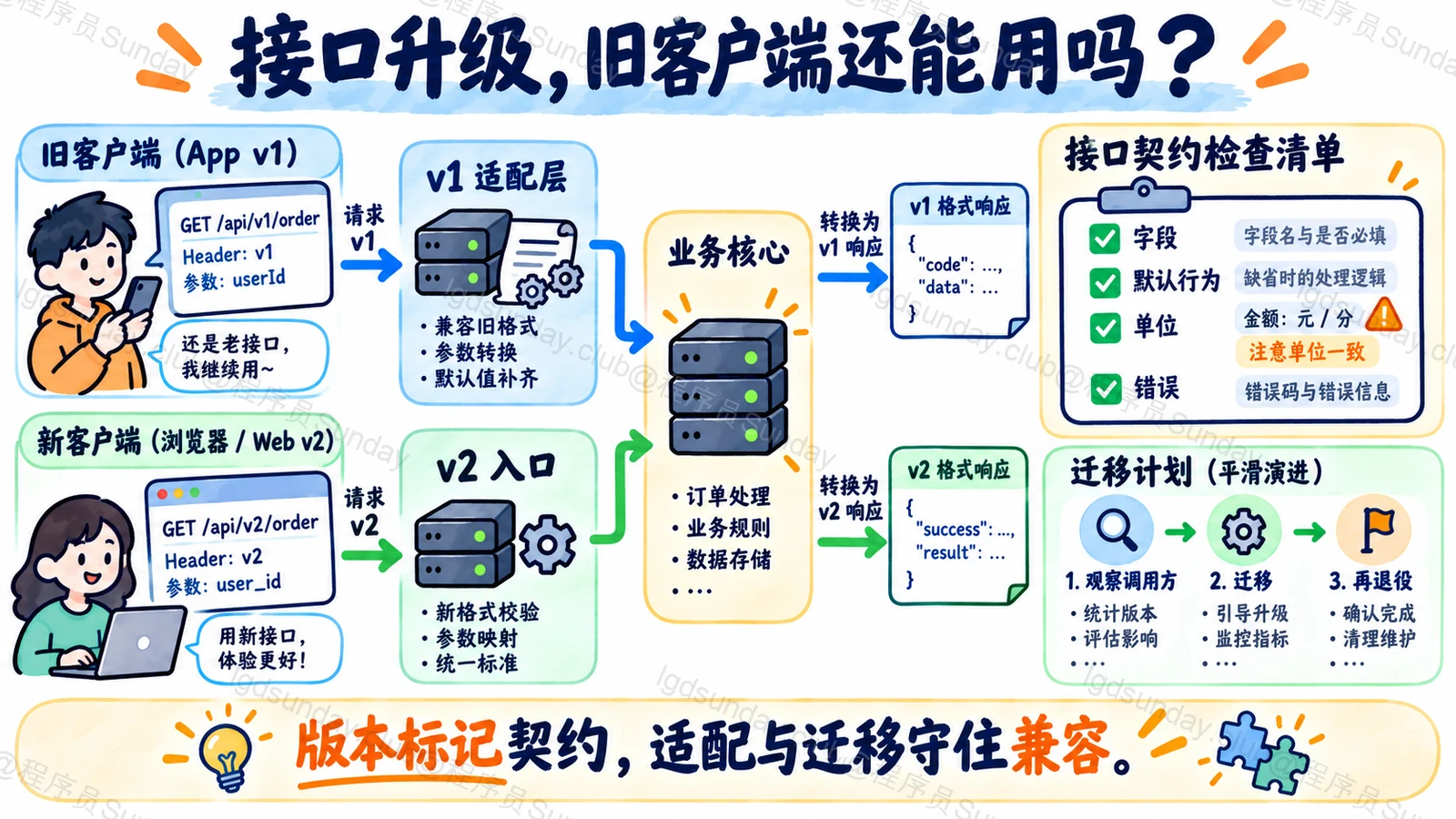 API版本通过适配层保护旧客户端契约