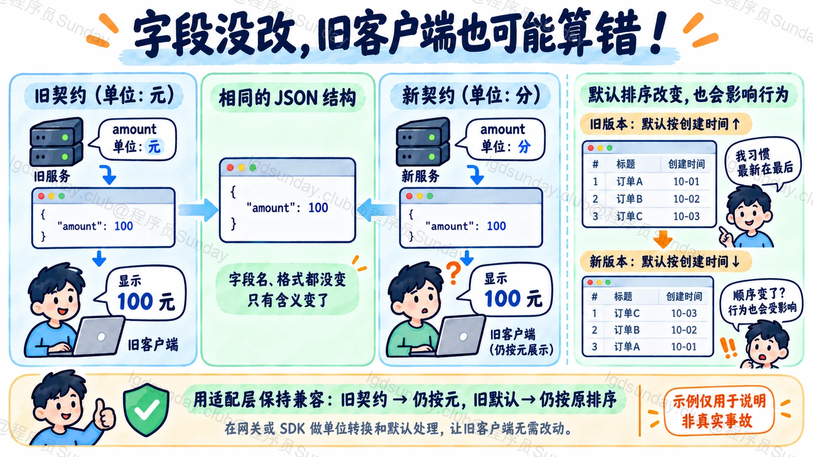 API字段结构没变也可能因为单位或默认行为变更而不兼容