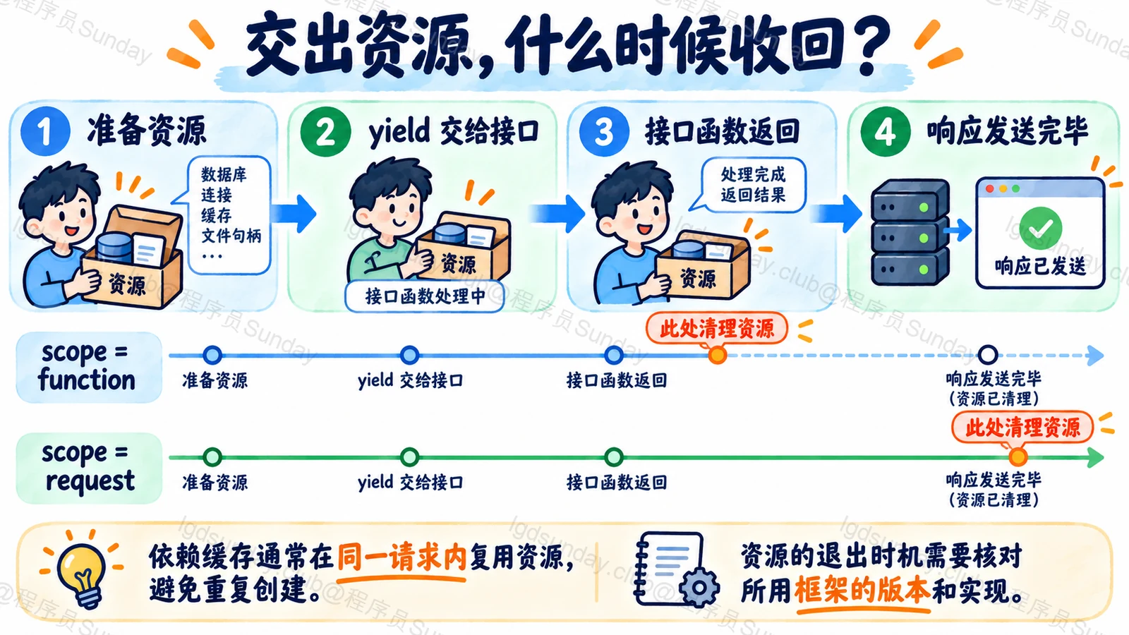 yield依赖的清理时机取决于函数scope和请求scope