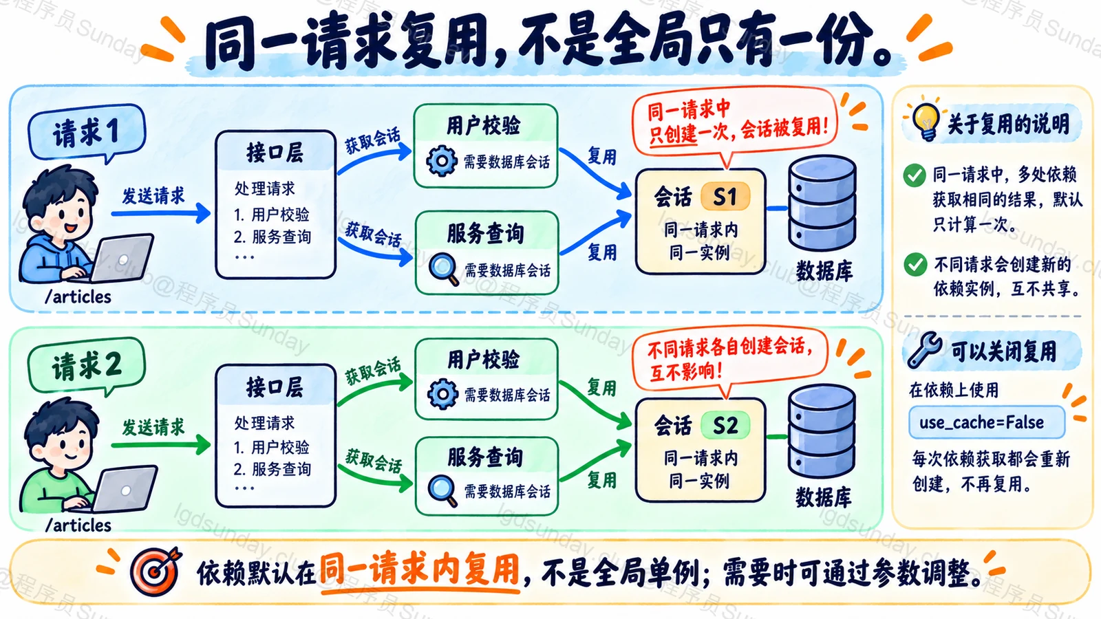 FastAPI依赖图中的请求内缓存不是跨请求全局单例