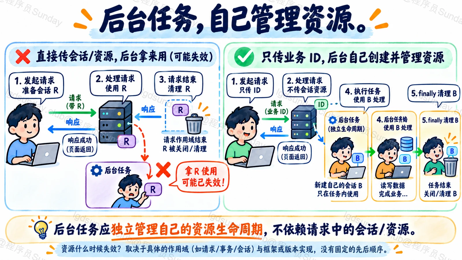 后台任务不能依赖可能已经清理的请求资源