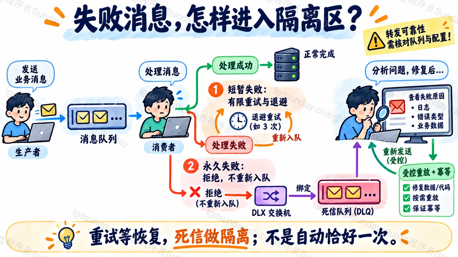 RabbitMQ死信先发布到交换机再路由至隔离队列