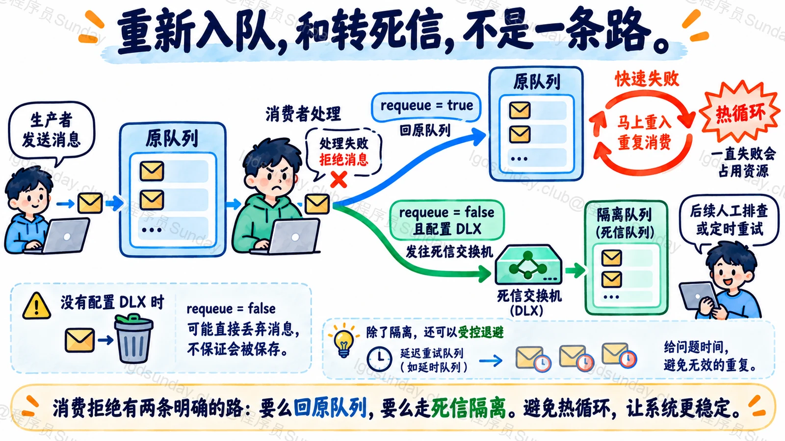 RabbitMQ重新入队与经DLX进入隔离队列是不同动作