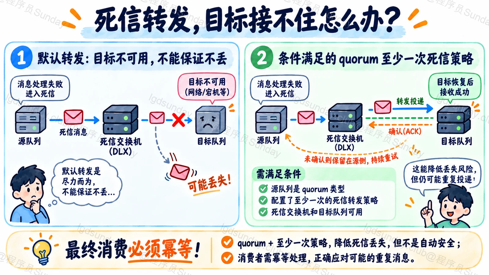 默认死信转发与配置quorum至少一次死信策略可靠性不同
