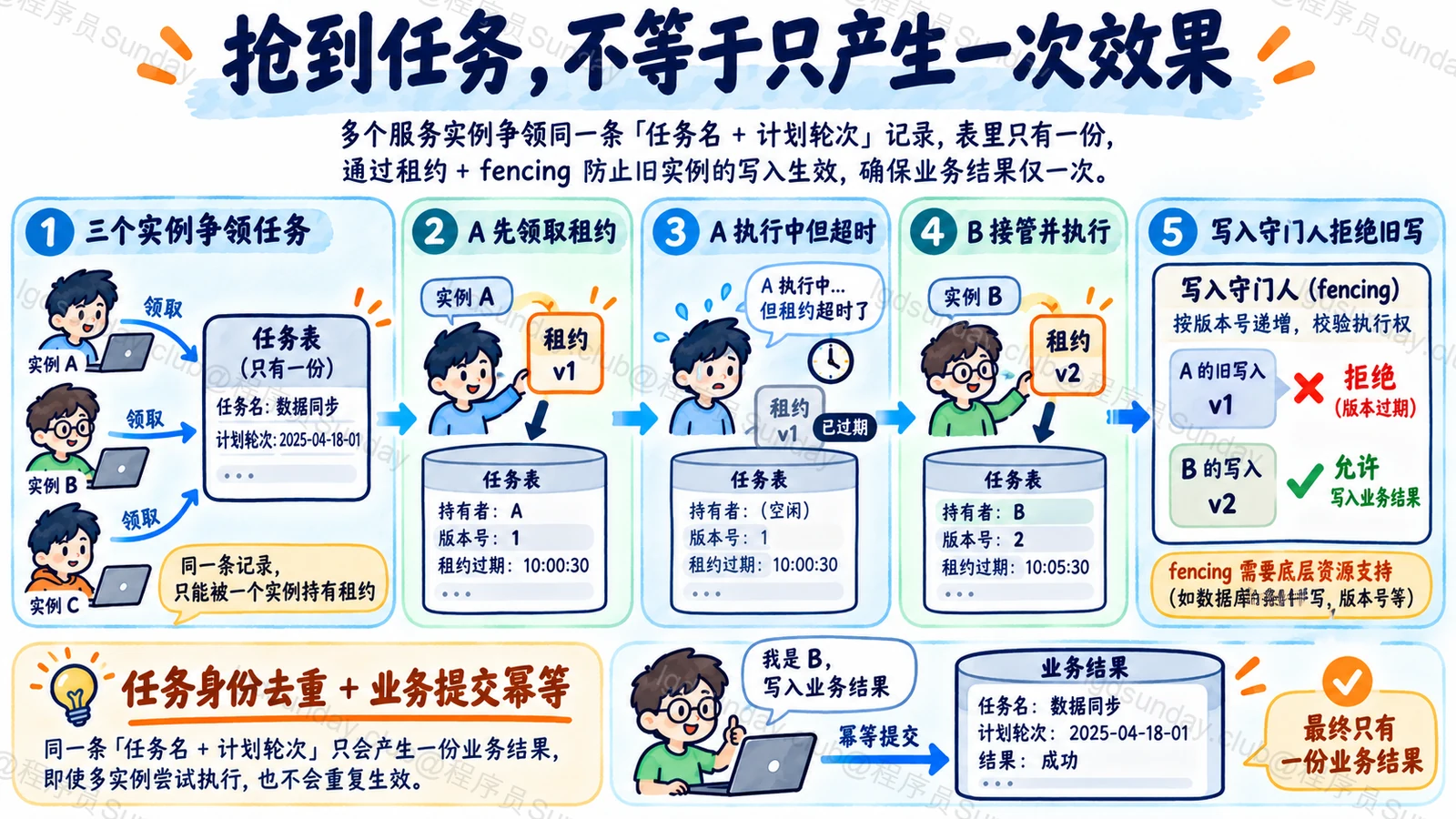 分布式任务协调执行权并独立保障业务幂等