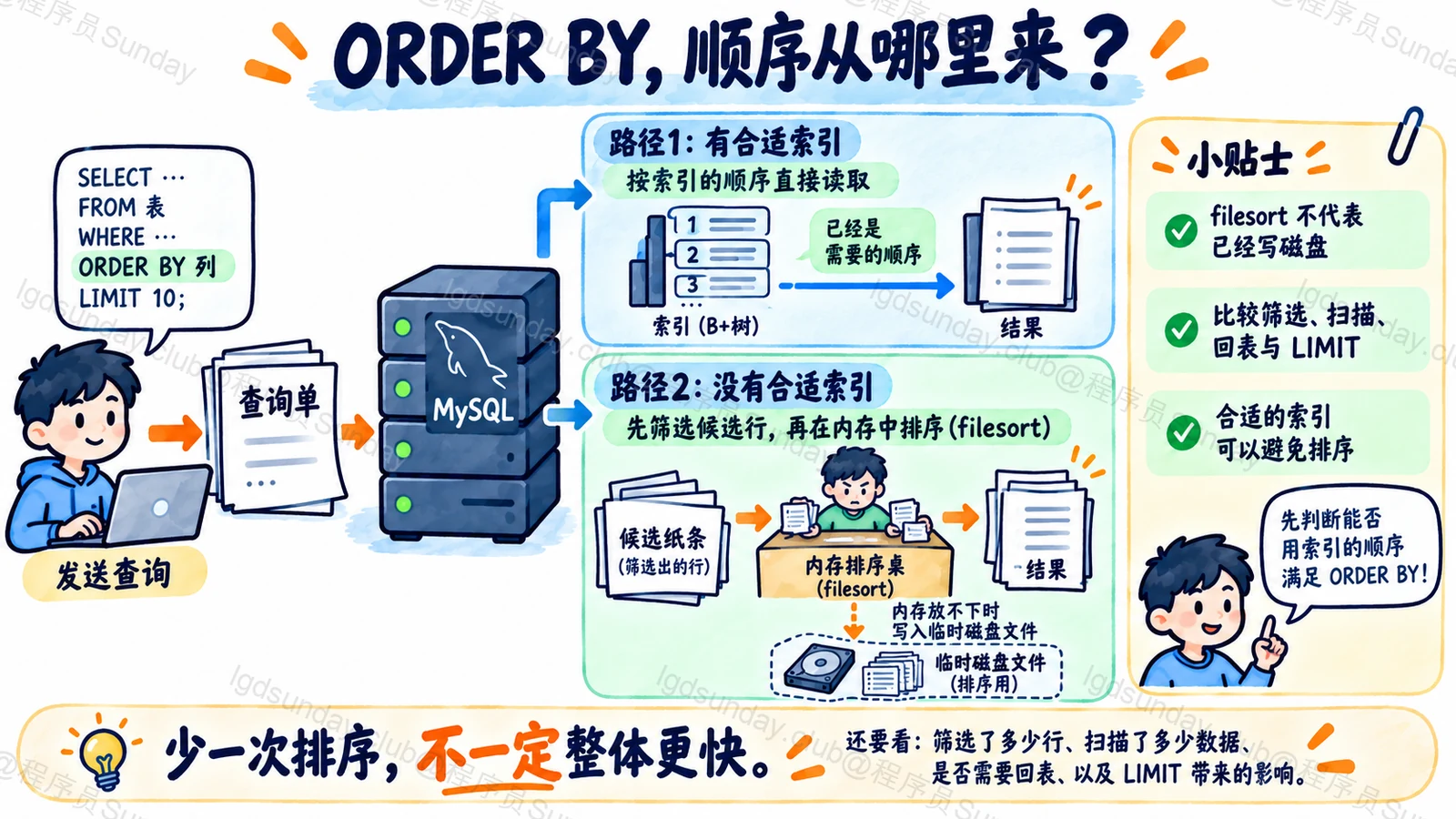 索引提供顺序与候选额外排序的两条MySQL执行路径