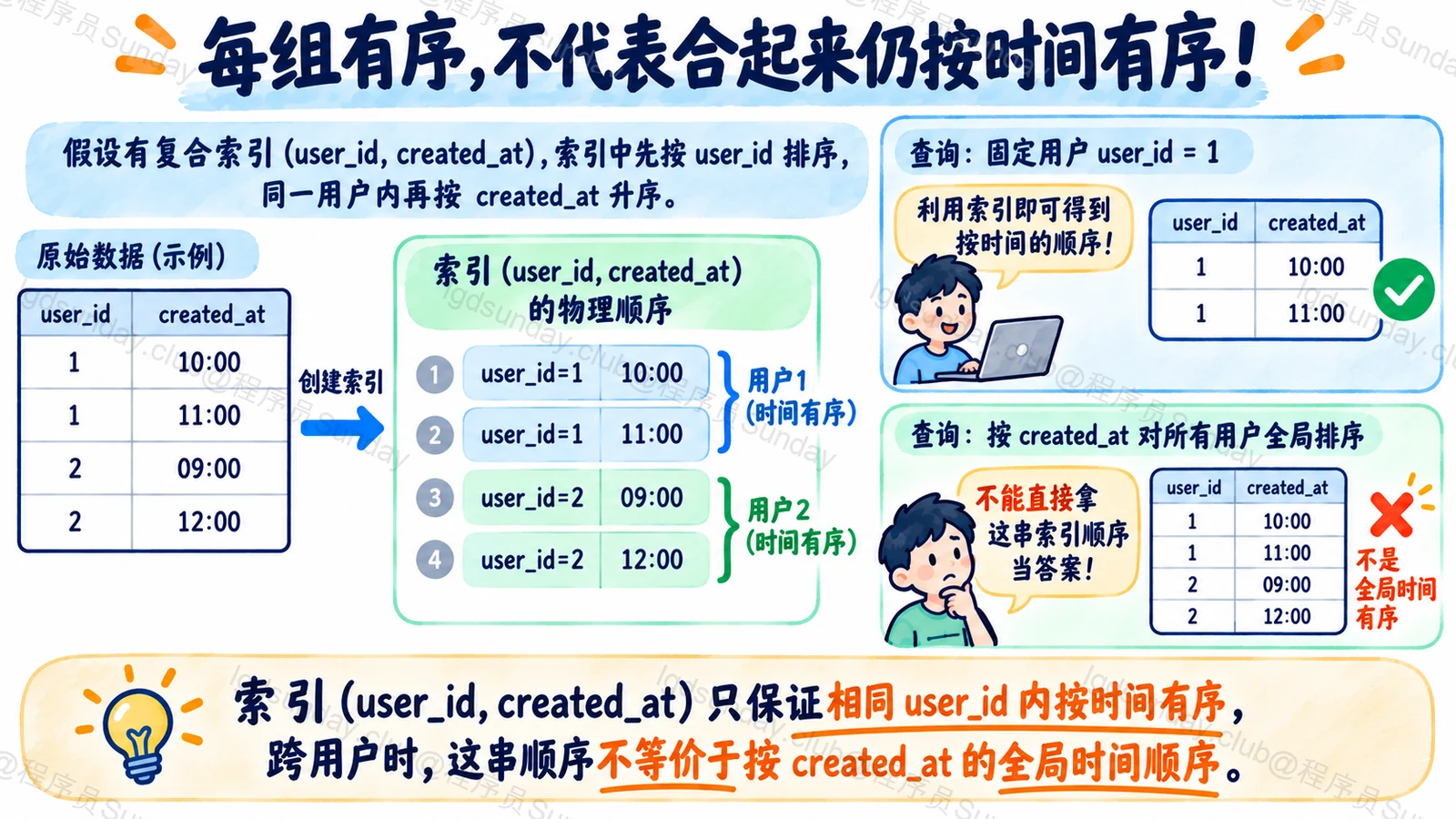 联合索引分组有序不等于所有组中的时间全局有序