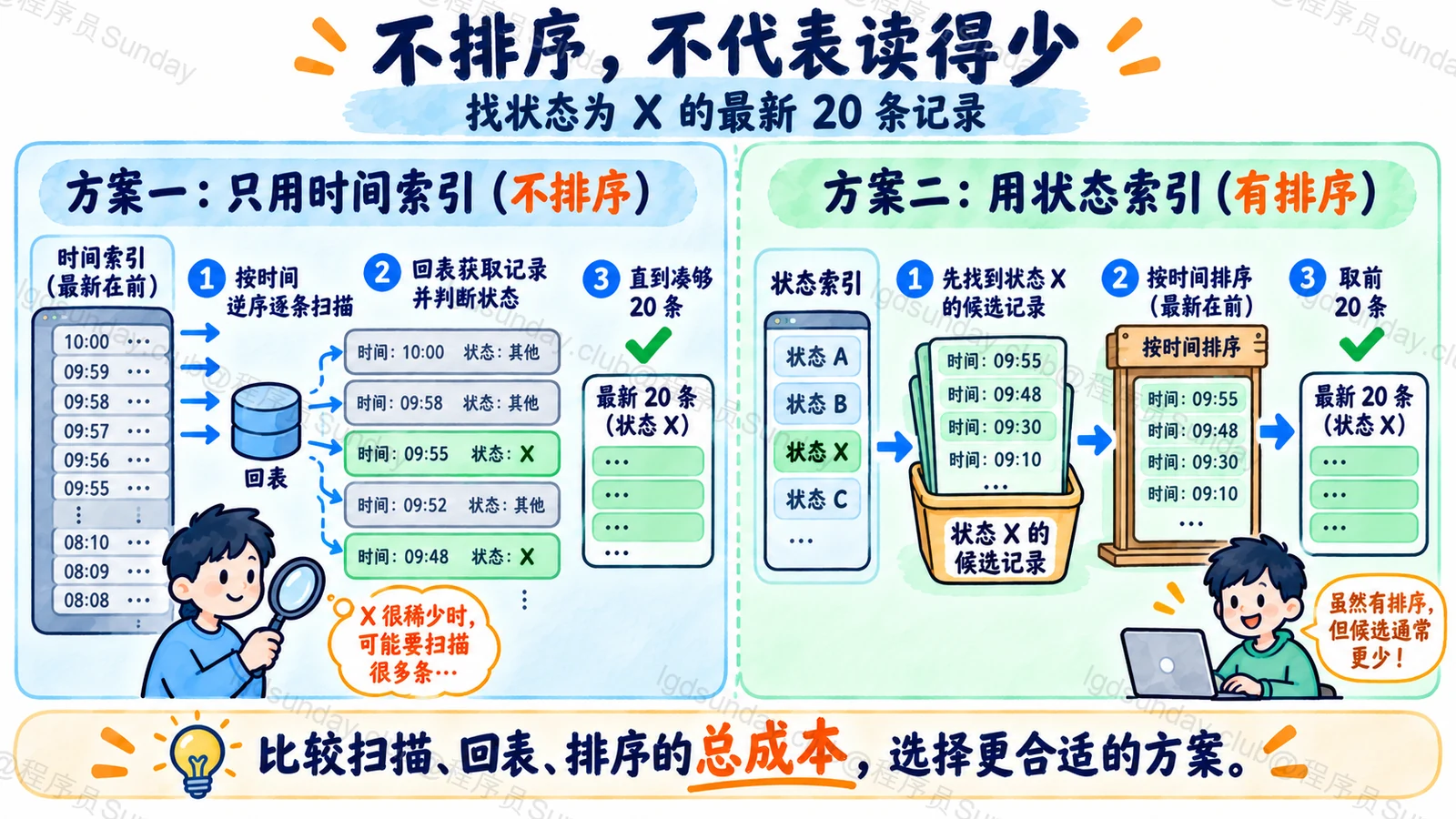 相同查询下按时间扫描与先筛选再排序的成本比较
