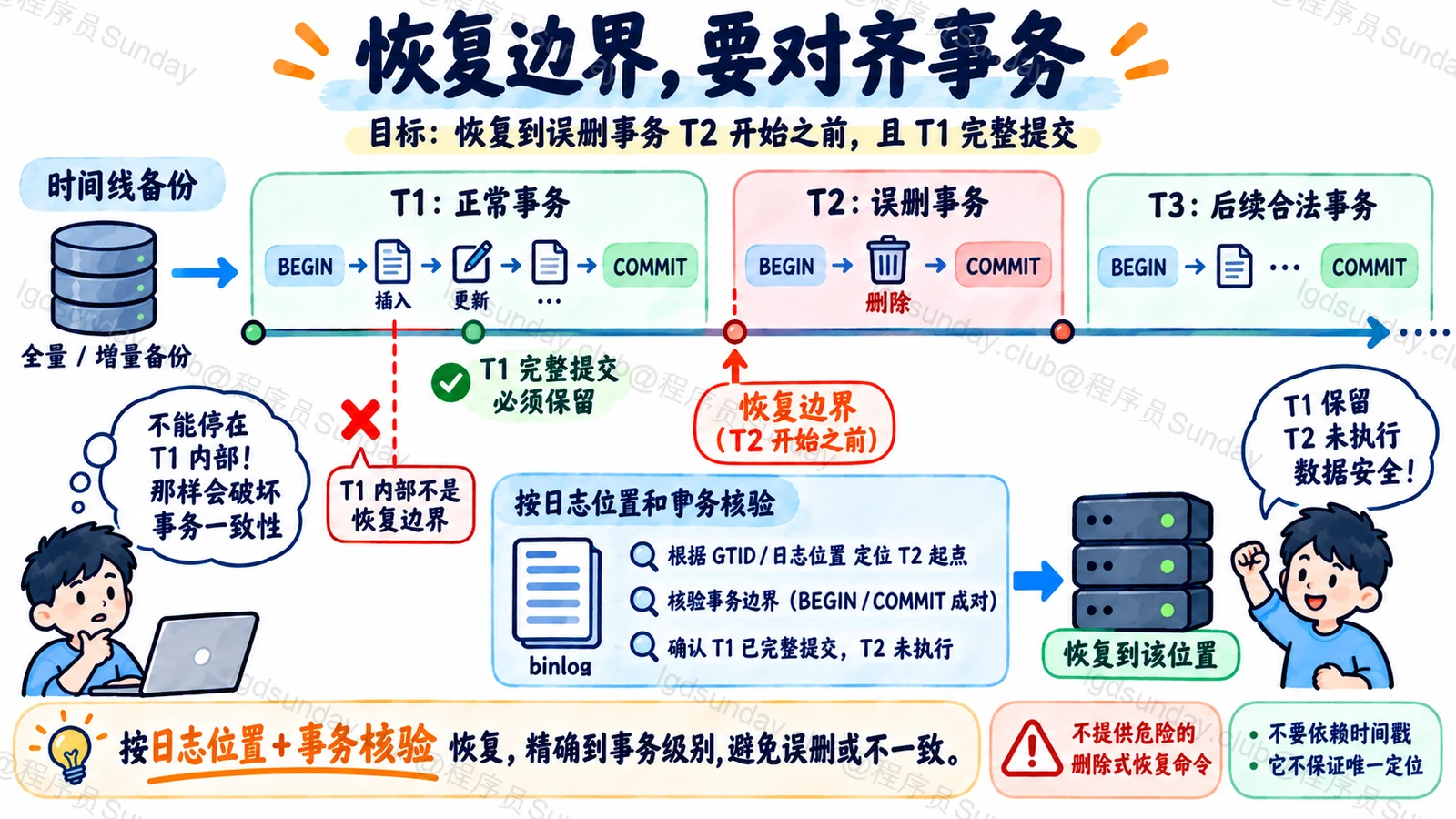 时间点恢复需要完整事务边界而不是只凭秒级时间
