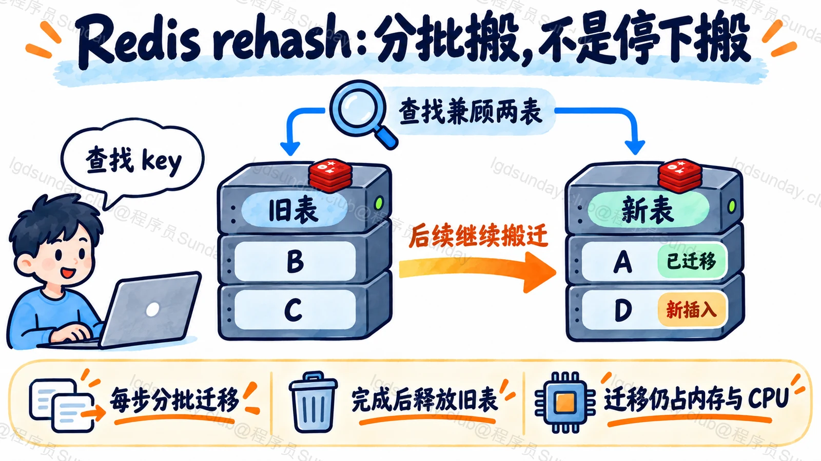 Redis渐进式rehash期间新旧哈希表协同工作