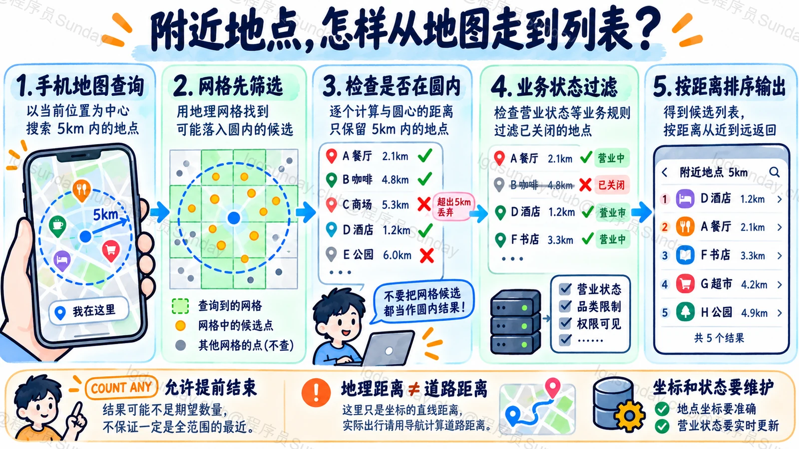 Redis GEO范围检索再结合距离排序与业务过滤