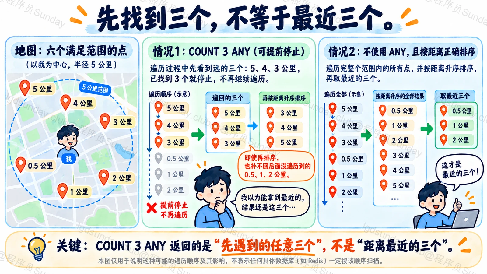 GEOSEARCH COUNT ANY提前结束不保证全范围最近N个