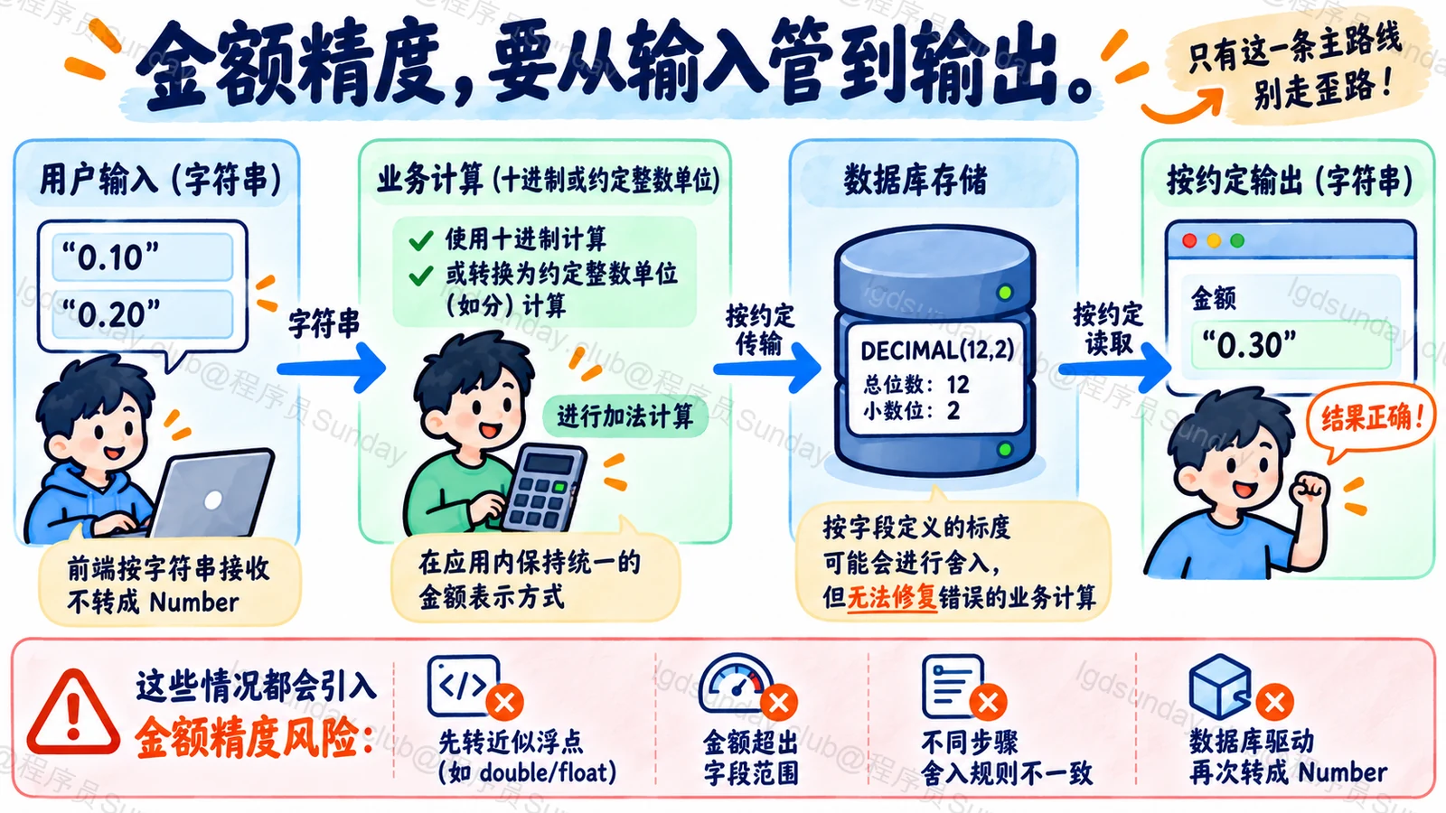 金额从输入到数据库和输出均需明确表示和标度