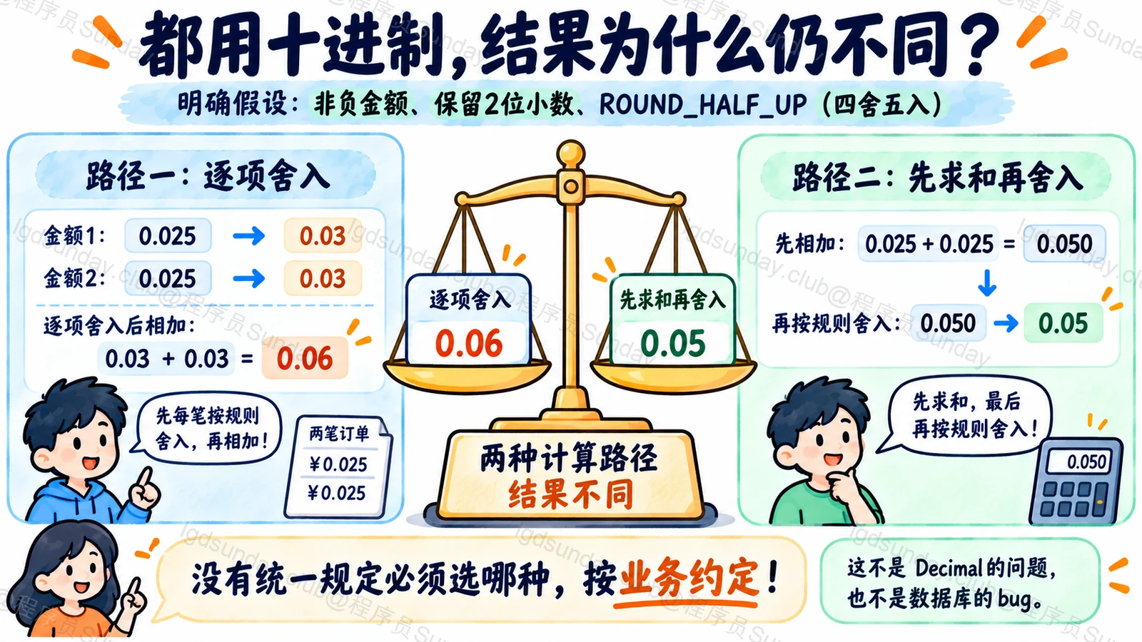 逐项舍入与汇总后舍入即使用十进制也会不同