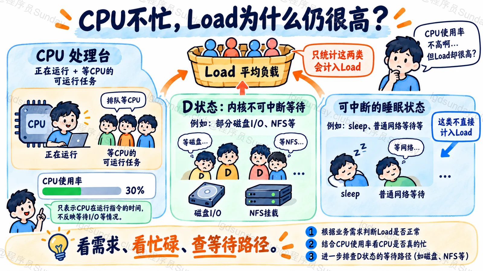 Linux负载包含可运行与不可中断等待不等同于CPU使用率