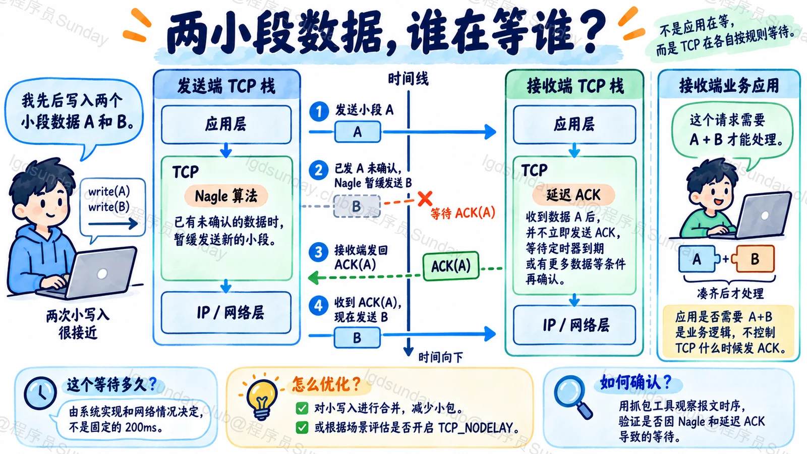 发送端Nagle与接收端TCP延迟ACK可能形成额外等待