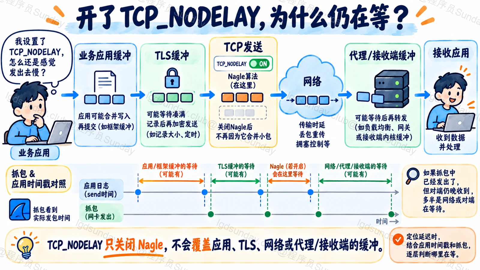 TCP_NODELAY只作用于Nagle并不能取消所有应用TLS代理缓冲
