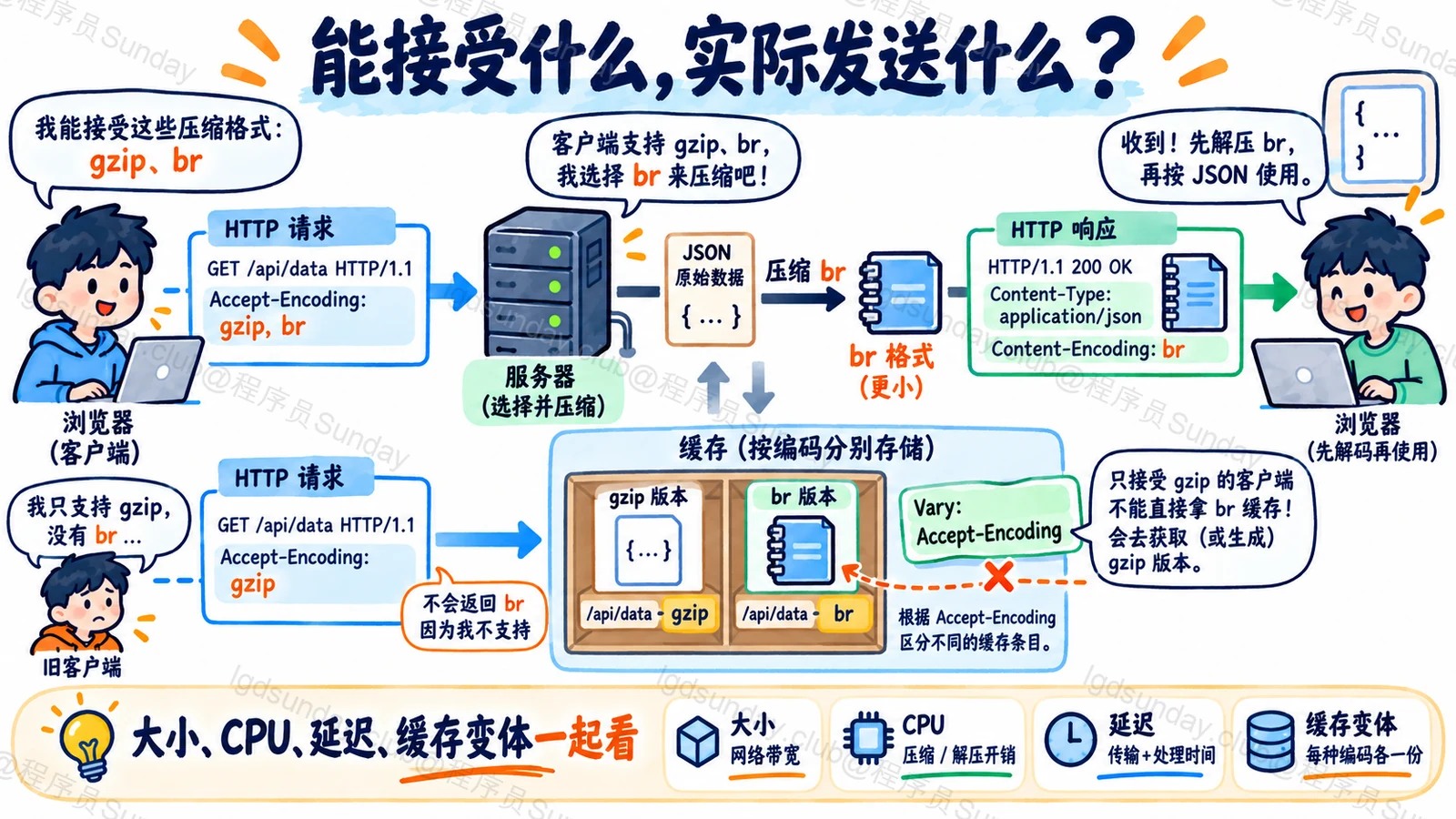 HTTP压缩协商与正确缓存变体