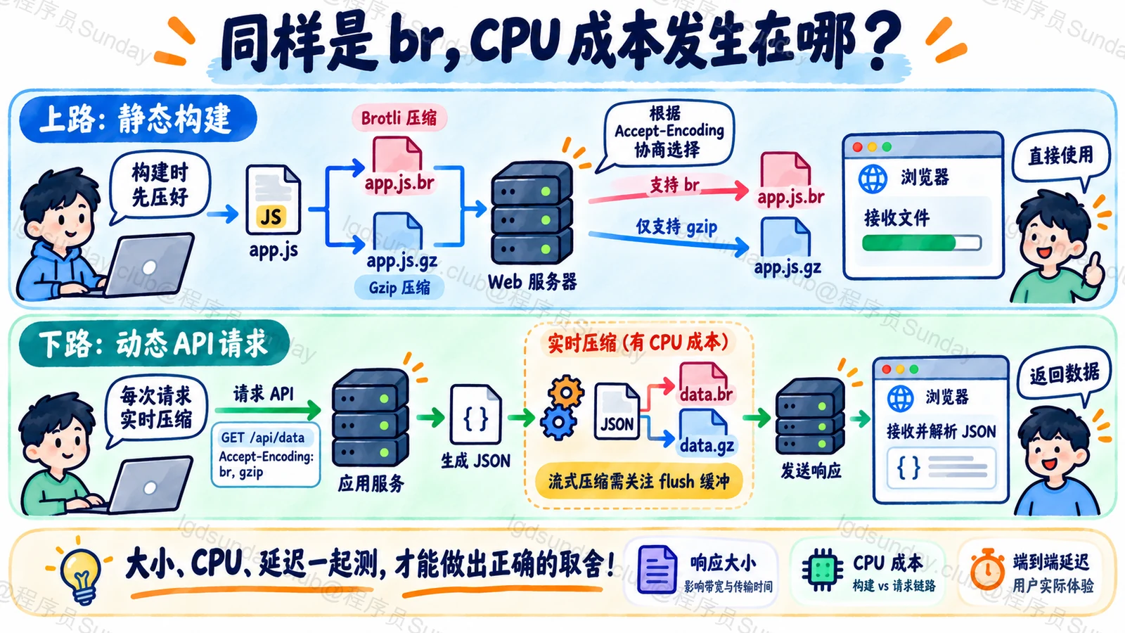 静态预压缩与动态实时压缩承担不同CPU成本