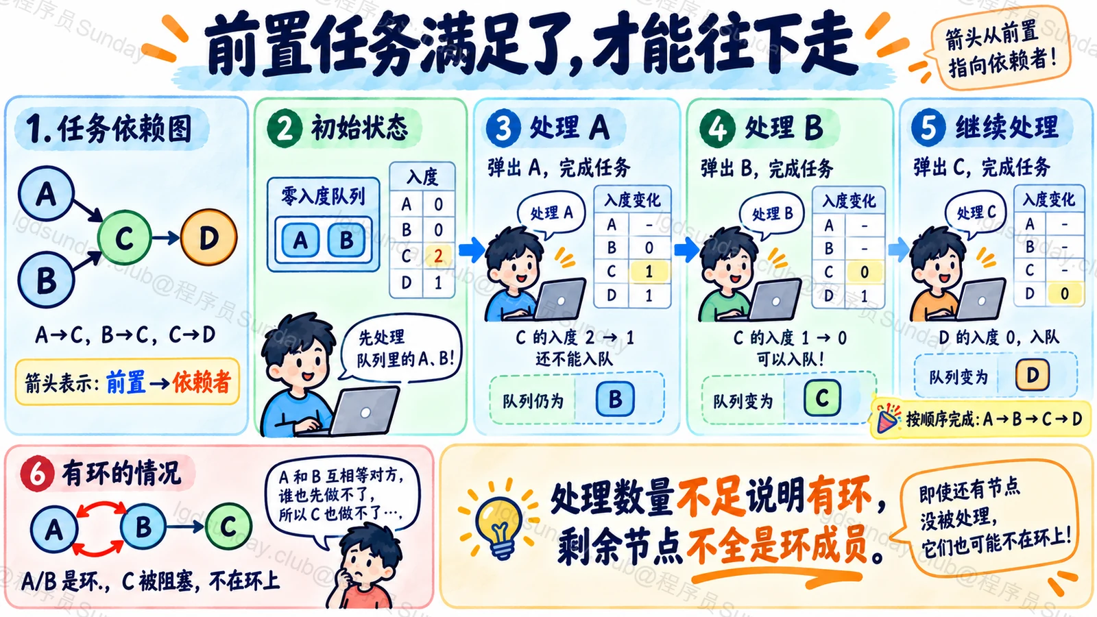 拓扑排序不断释放零入度节点未处理数量用于判环