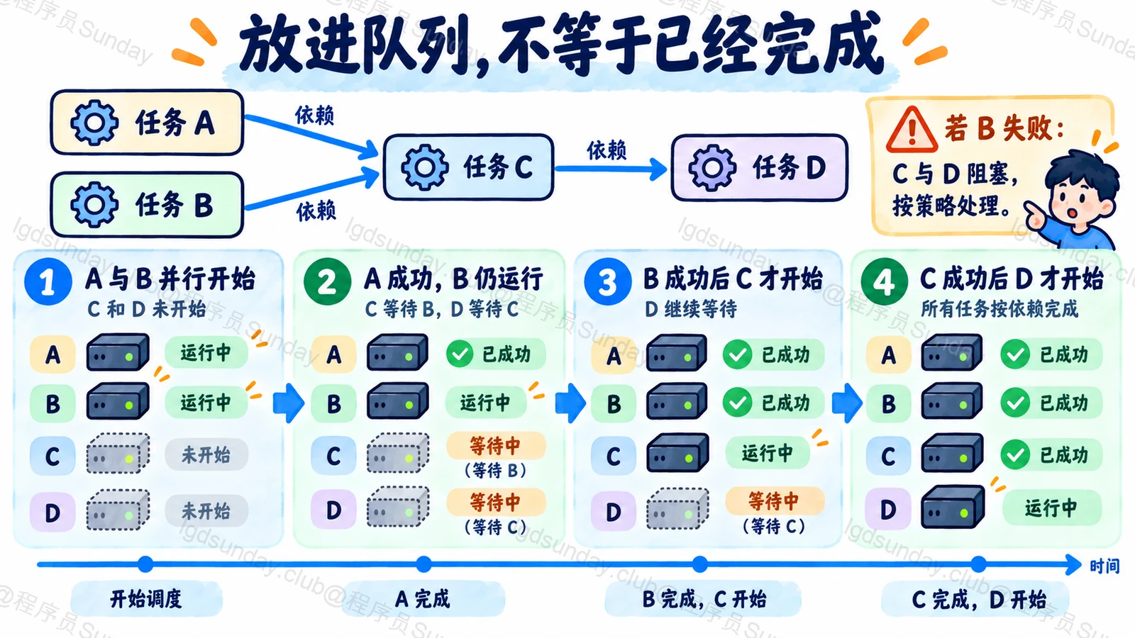 拓扑依赖要等待前驱成功完成才能释放后继任务