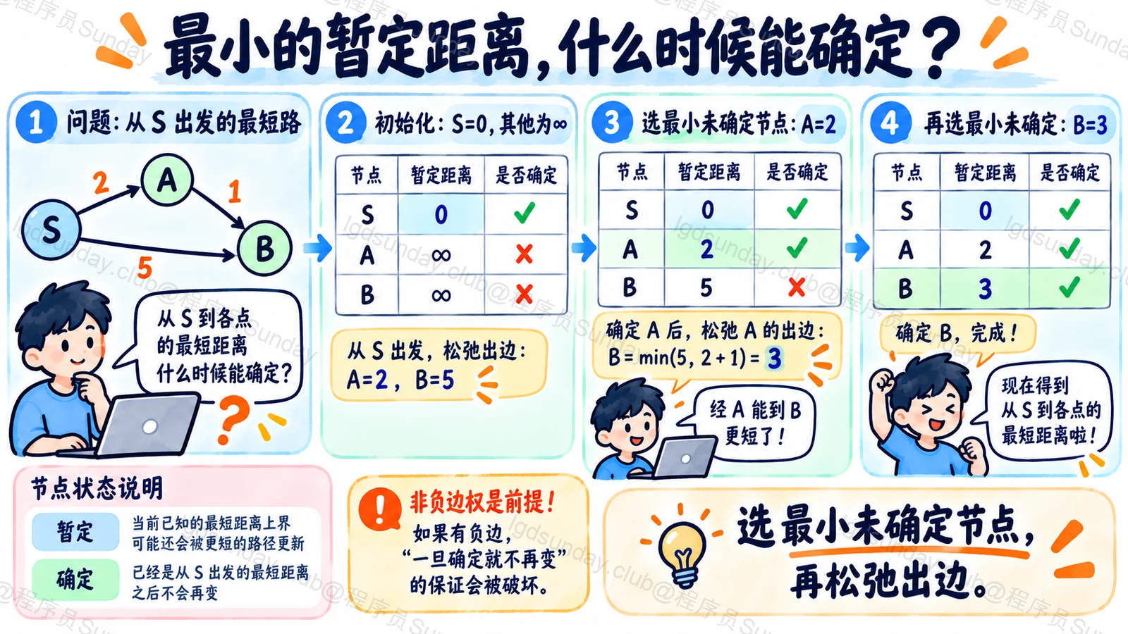 非负权图Dijkstra选择最小未确定距离并松弛邻居