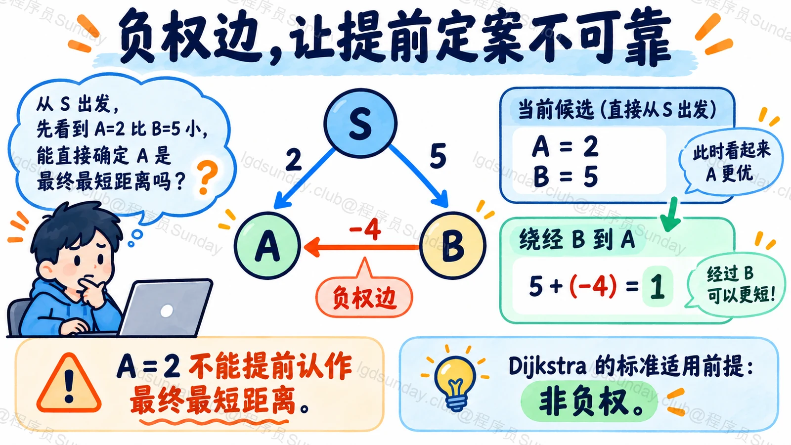 负权边会破坏Dijkstra提前确定最短距离的依据