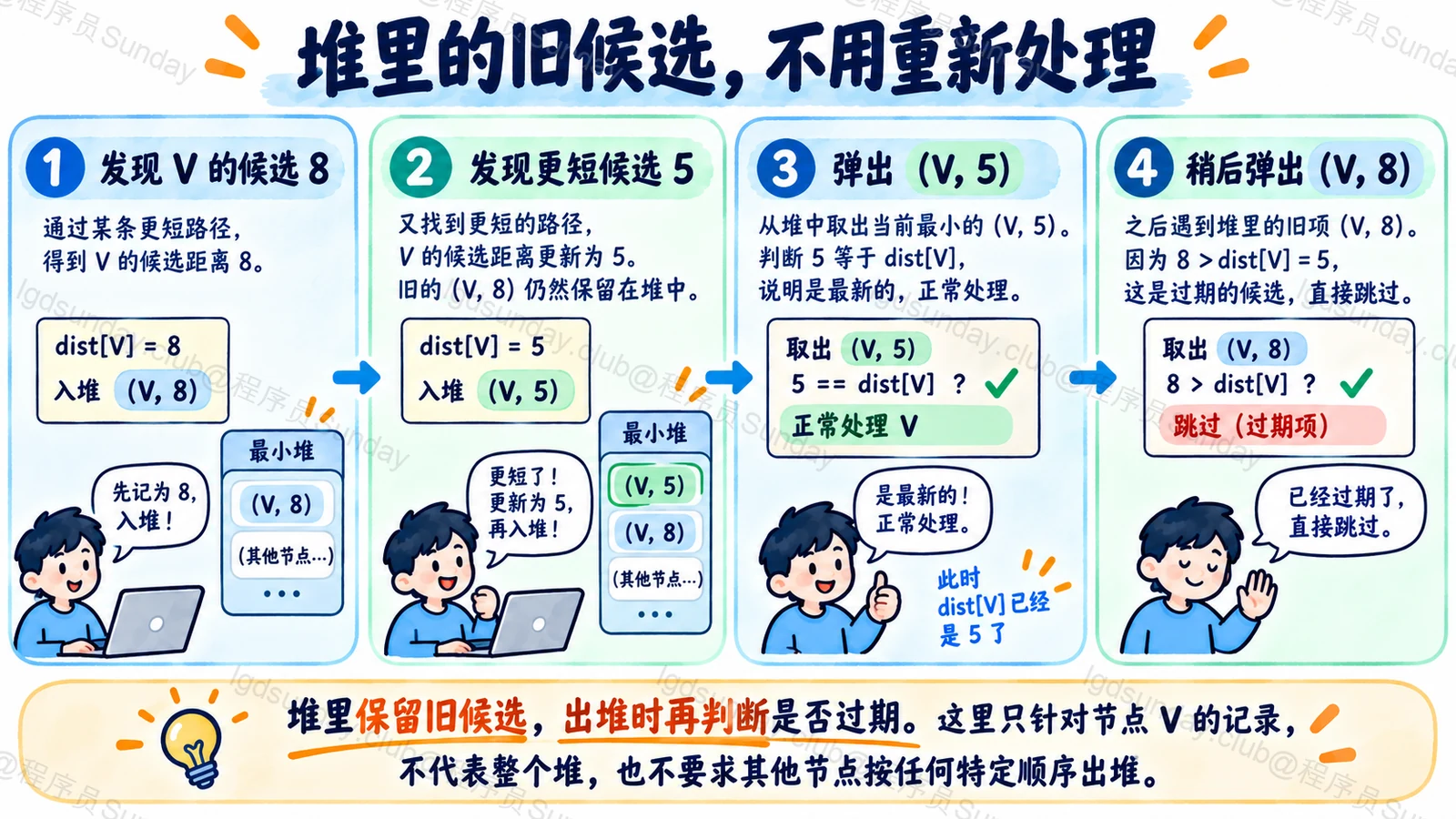 堆中旧距离候选应与当前dist比较并跳过过期项