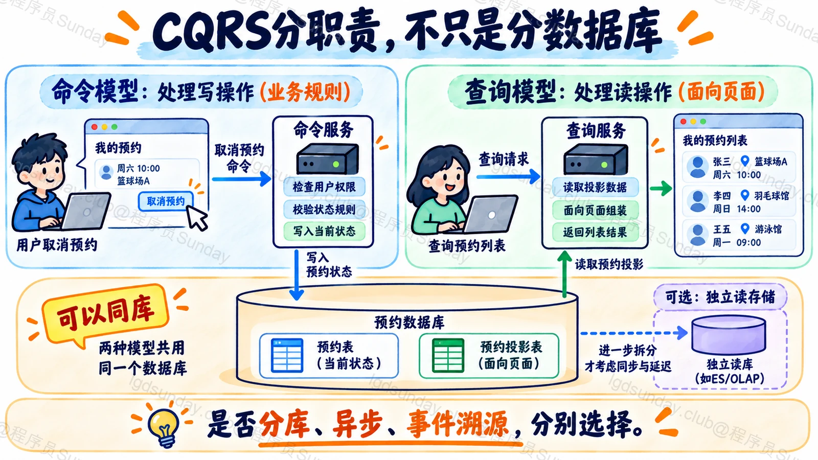 CQRS命令守规则查询面向读取模型不要求必然分库