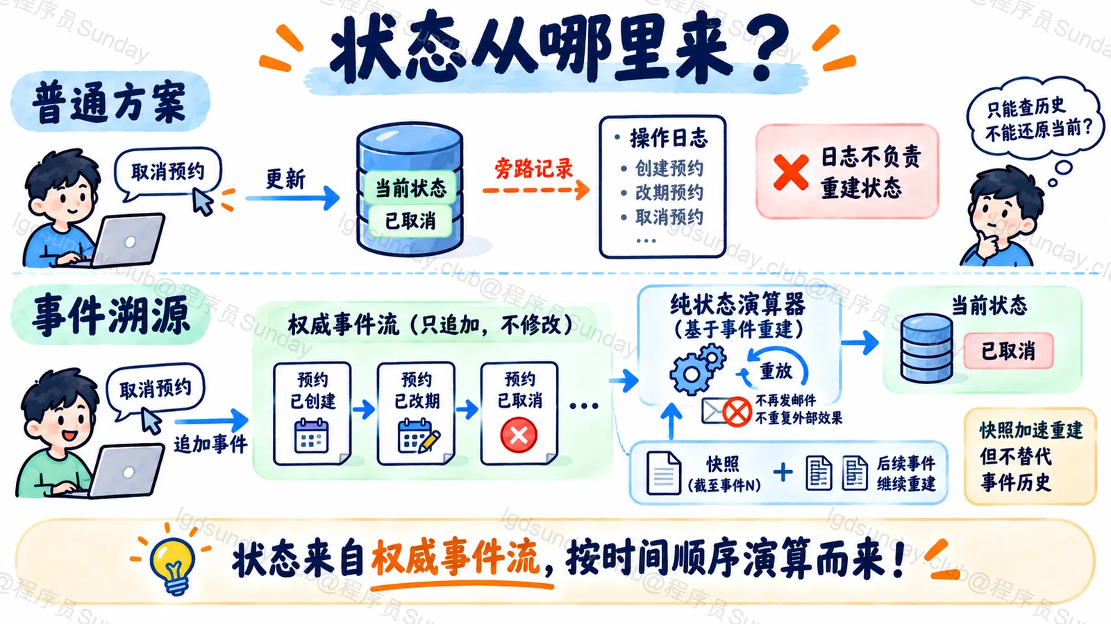 事件溯源由权威事件历史按序演算得到当前状态