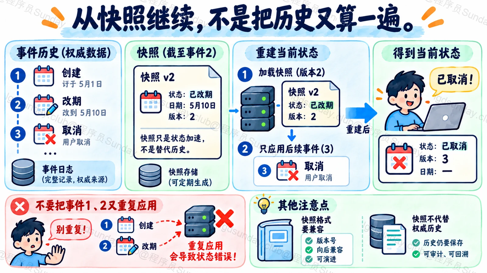 快照需要对应事件位置重放从其之后开始