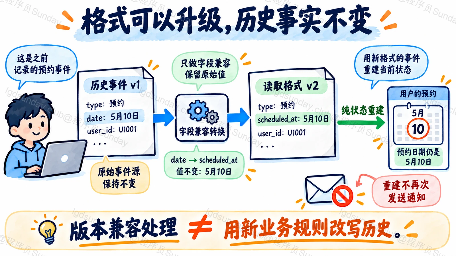 旧事件通过兼容转换保持事实含义且状态重建不再次发通知