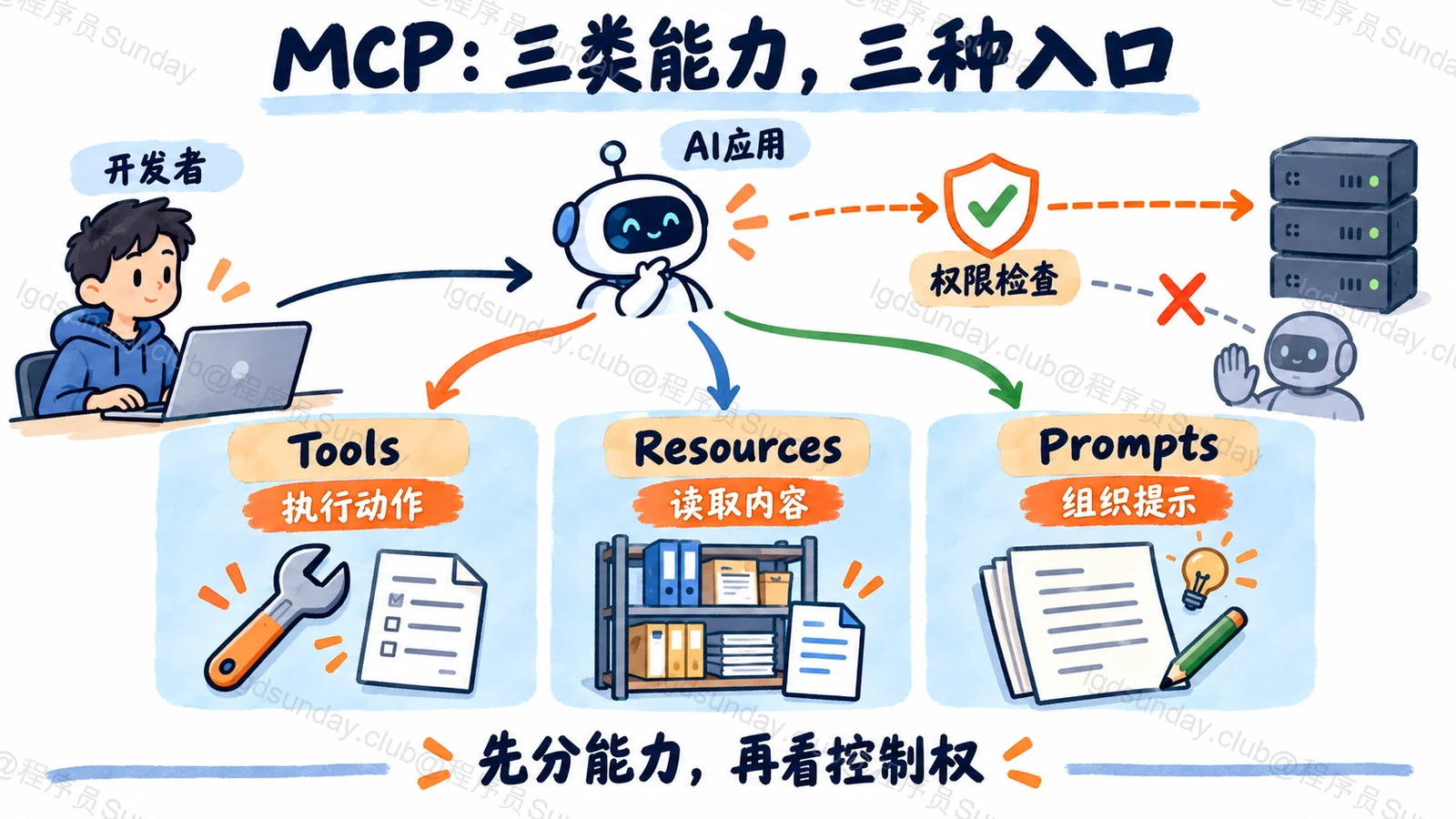 MCP：三类能力，三种入口：先分能力，再看控制权