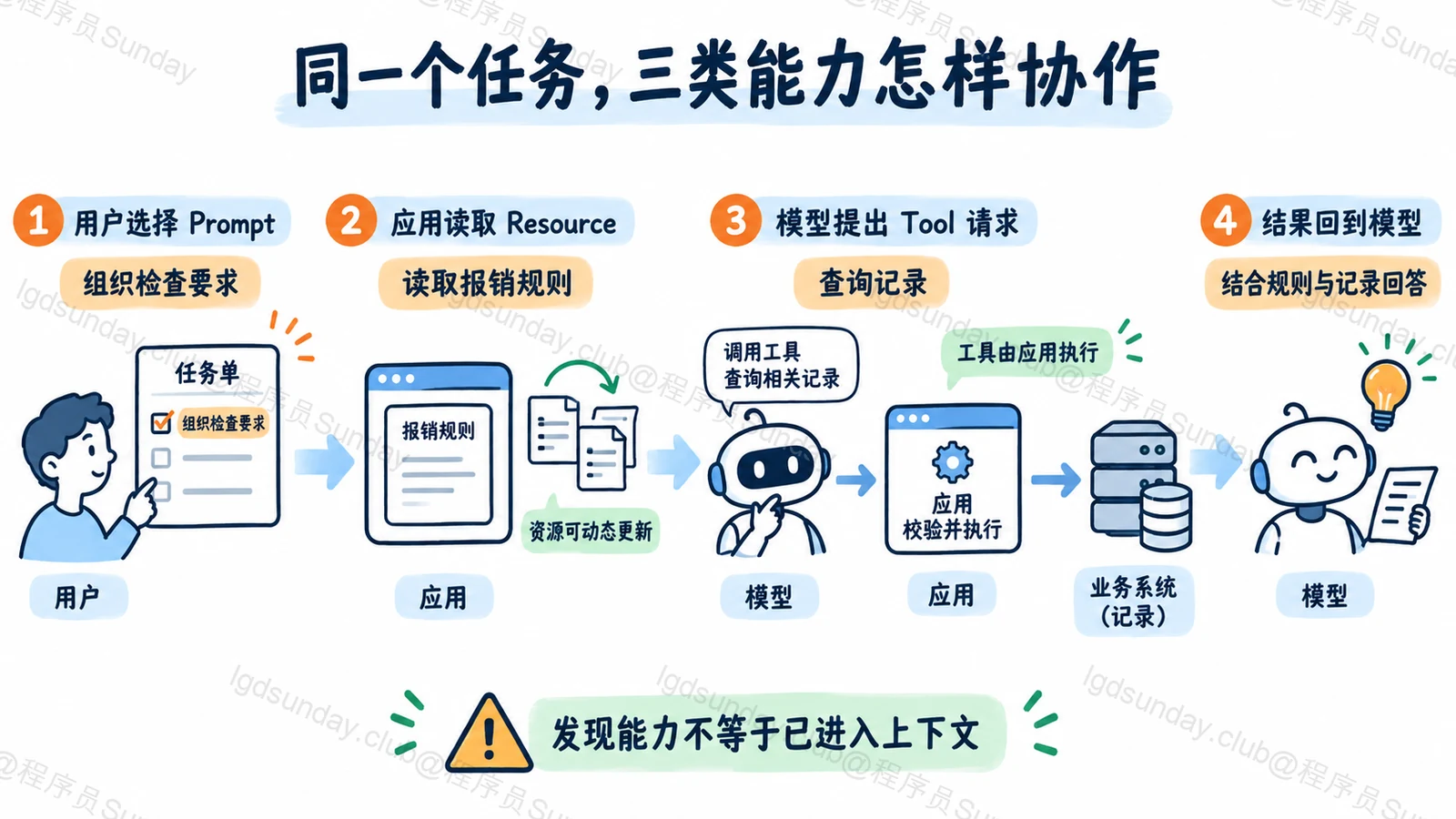 同一个任务，三类能力怎样协作：发现能力不等于已进入上下文