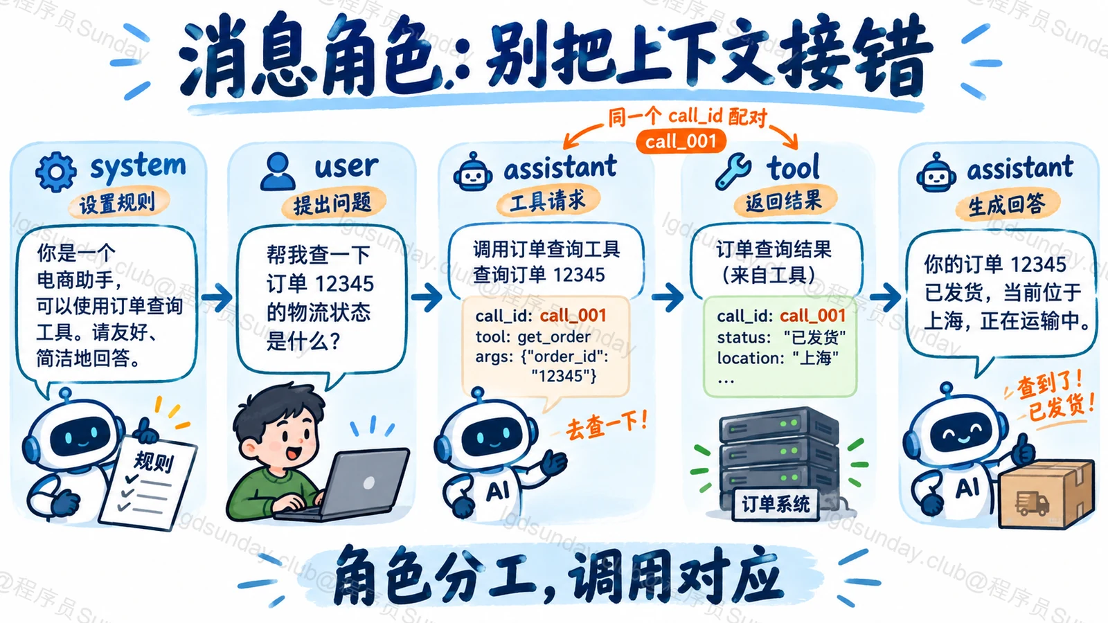 消息角色:别把上下文接错:角色分工,调用对应