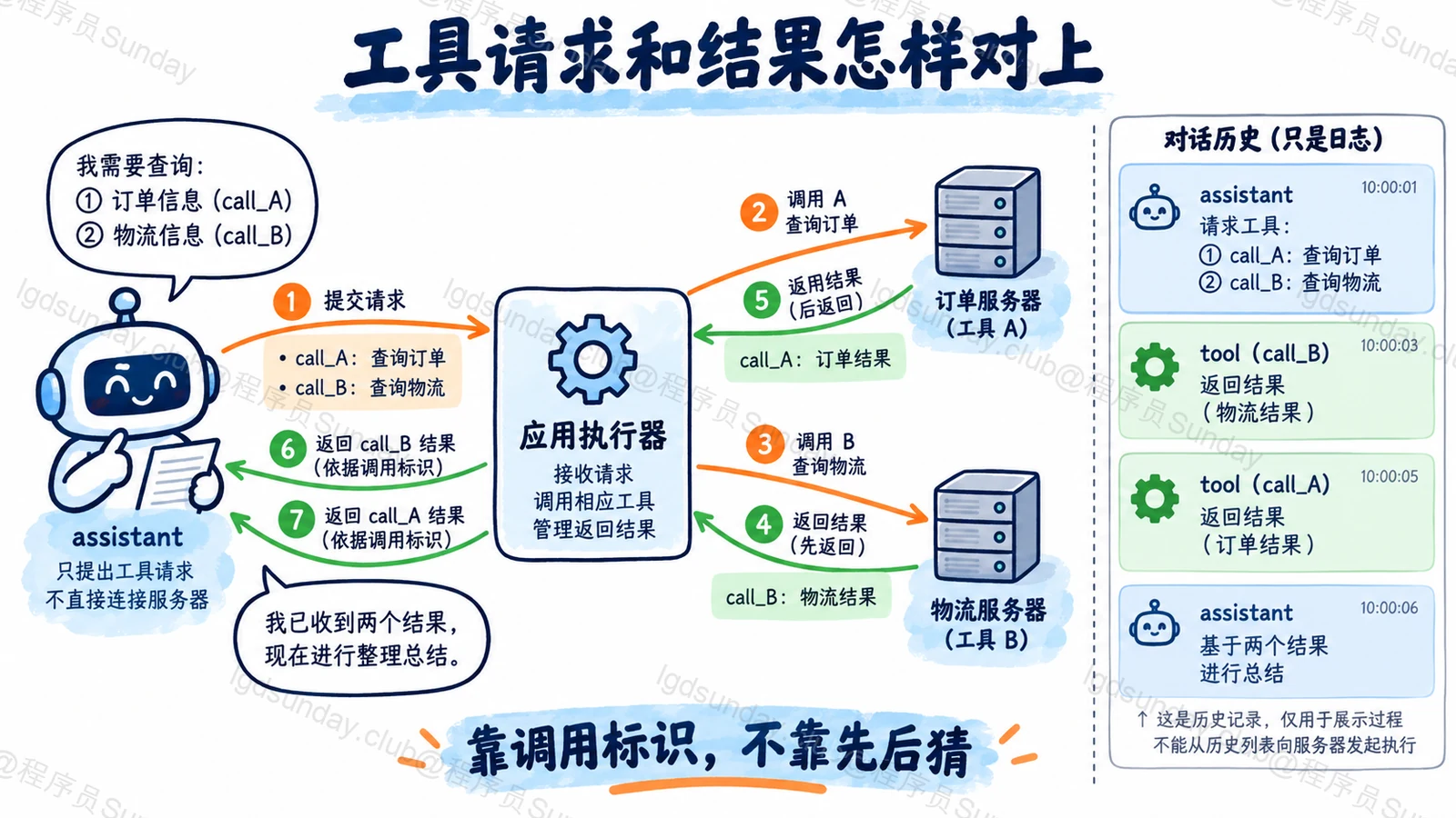 工具请求和结果怎样对上:靠调用标识,不靠先后猜