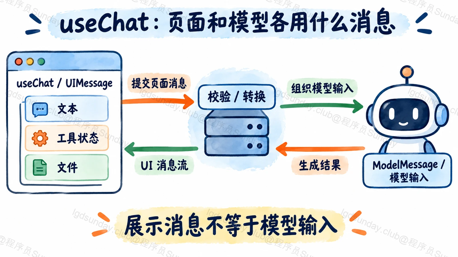 useChat:页面和模型各用什么消息:展示消息不等于模型输入
