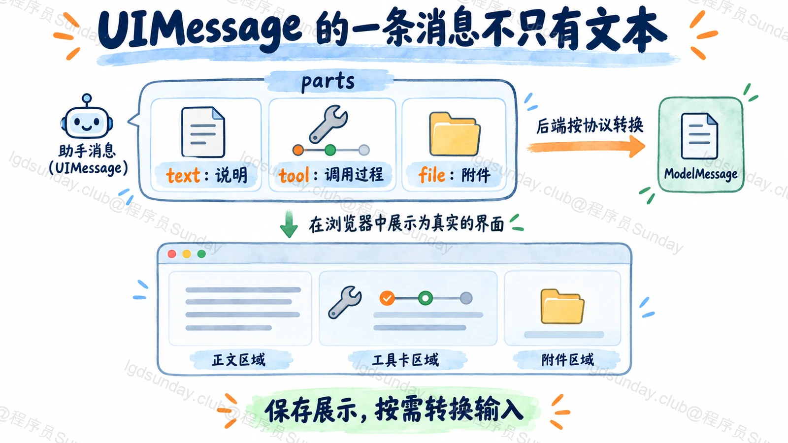 UIMessage 的一条消息不只有文本:保存展示,按需转换输入