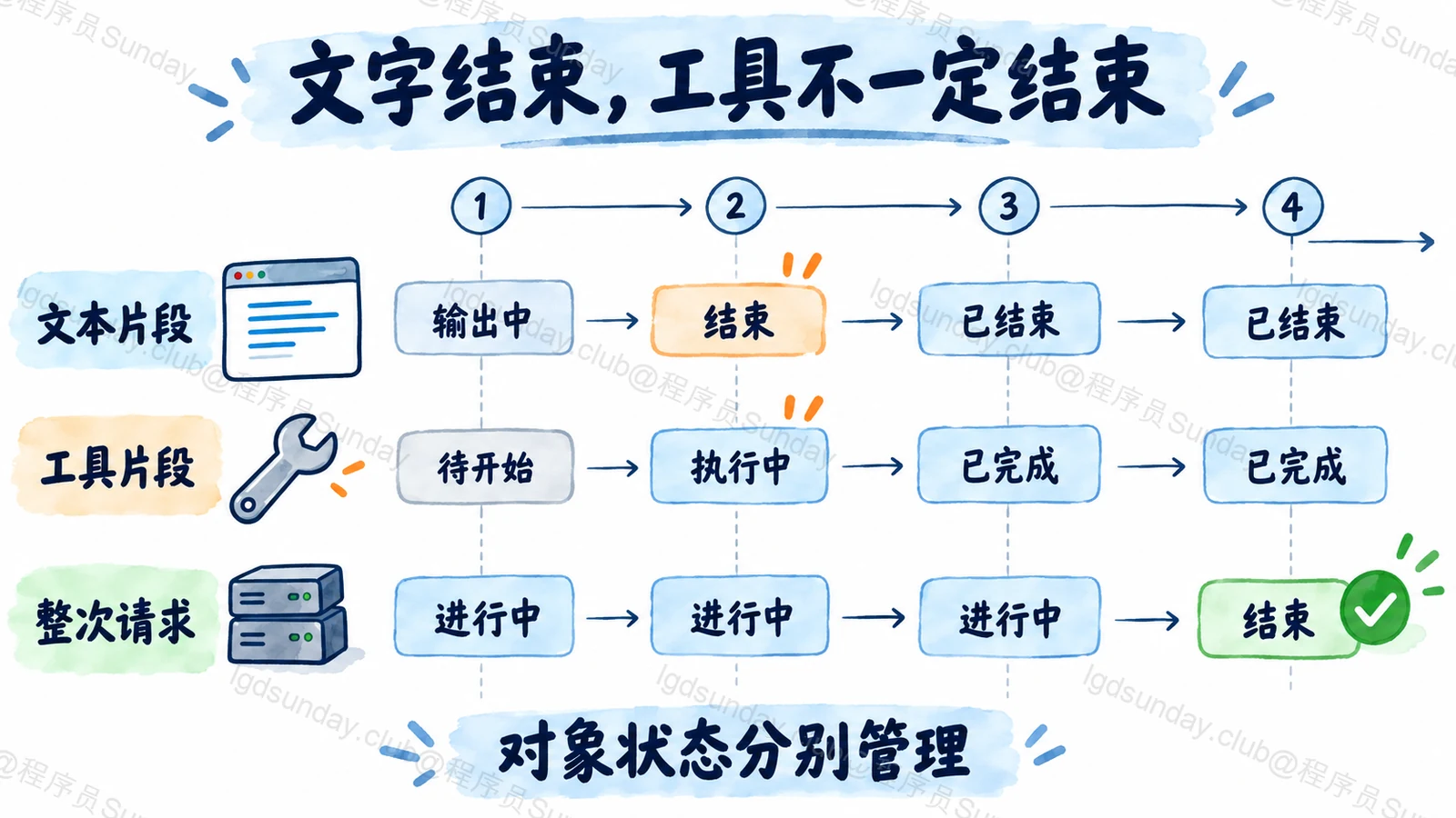 文字结束,工具不一定结束:对象状态分别管理